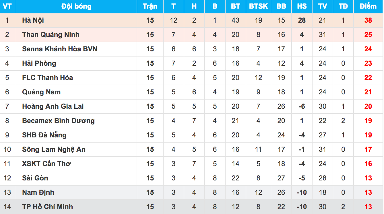 Khốc liệt cuộc đua trụ hạng tại V-League - 1 Khốc liệt cuộc đua trụ hạng tại V-League - 1