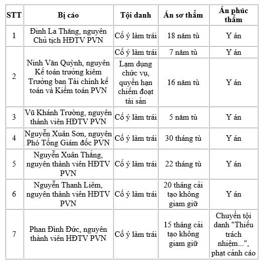 Y án sơ thẩm, tuyên phạt ông Đinh La Thăng 18 năm tù - 1 Y án sơ thẩm, tuyên phạt ông Đinh La Thăng 18 năm tù - 1