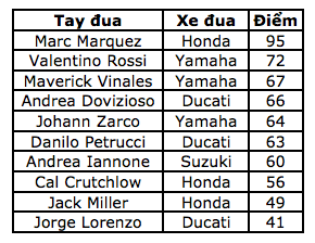 Lorenzo có chiến thắng đầu tiên trong màu áo Ducati Team - 12 Lorenzo có chiến thắng đầu tiên trong màu áo Ducati Team - 12