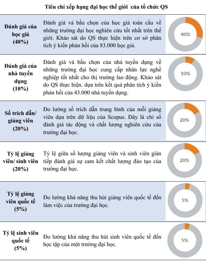 Lần đầu tiên Việt Nam có đại học xuất sắc lọt top 1000 thế giới - 2
Tiêu chí xếp hạng của QS