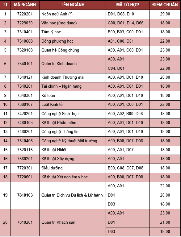 Nhiều trường Đại học công bố điểm chuẩn - 12 Nhiều trường Đại học công bố điểm chuẩn - 12