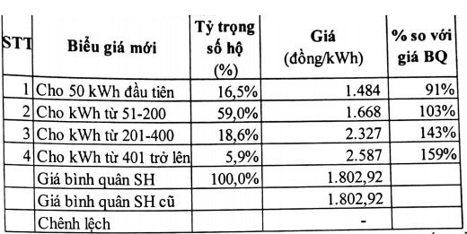 Kịch bản khác rút ngắn từ 6 bậc còn 4 bậc.