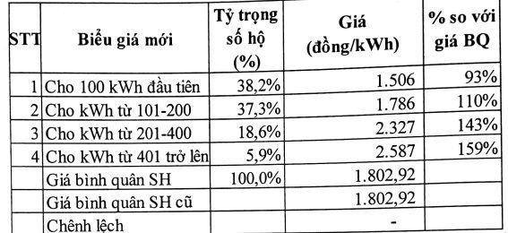 Kịch bản khác có số bậc thay đổi từ bậc thấp nhất 50 số điện lên bậc thấp nhất là 100 số điện.