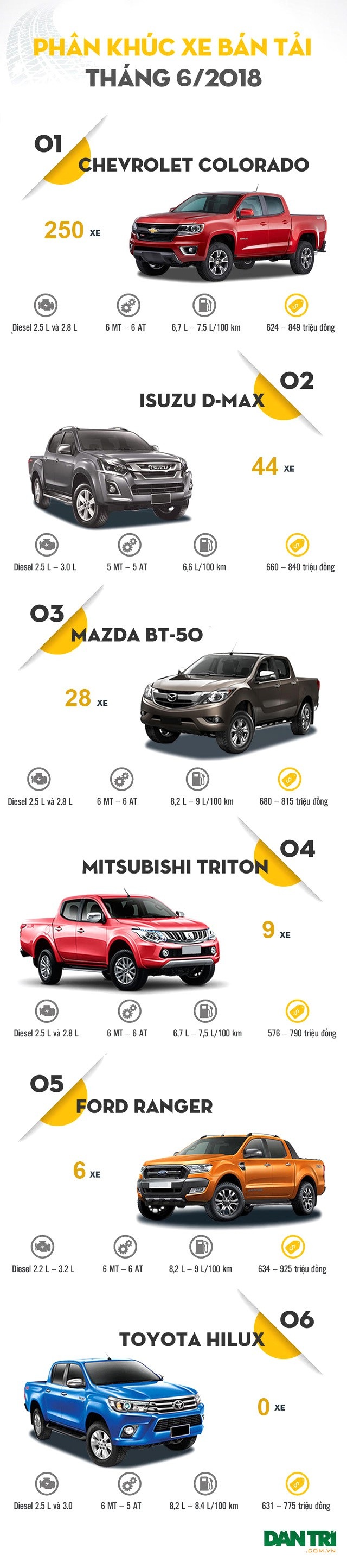 Ford Ranger hết hàng, Chevrolet Colorado lên ngôi - 1 (*) Do nhà phân phối chính thức Nissan tại Việt Nam không tiết lộ thông tin về Navara, nên hiện mẫu xe này không có tên trong bảng tổng kết trên. Đến thời điểm này, Nissan cũng chưa hoàn thiện thủ tục thông quan cho các mẫu Navara vào Việt Nam.