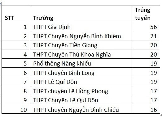 Hơn 470 thí sinh đầu tiên trúng tuyển vào Trường ĐH Khoa học xã hội và nhân văn TPHCM - 2 Hơn 470 thí sinh đầu tiên trúng tuyển vào Trường ĐH Khoa học xã hội và nhân văn TPHCM - 2