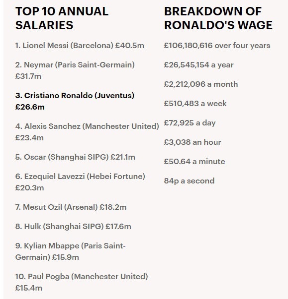 Nhận lương khủng ở Juventus, C.Ronaldo vẫn kém xa Messi - 2
Top 10 cầu thủ hưởng lương cao nhất thế giới