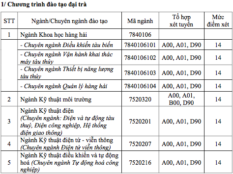 Điểm sàn xét tuyển ĐH Mở TPHCM là 15, ĐH Giao thông Vận tải TPHCM từ 14-16 điểm - 4 Điểm sàn xét tuyển ĐH Mở TPHCM là 15, ĐH Giao thông Vận tải TPHCM từ 14-16 điểm - 4