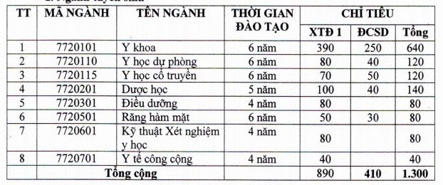 Ngưỡng điểm xét tuyển ĐH Y dược Cần Thơ: 17-19 điểm, ĐH Công nghệ Thông tin - ĐHQG TPHCM: 15 điểm - 2 Ngưỡng điểm xét tuyển ĐH Y dược Cần Thơ: 17-19 điểm, ĐH Công nghệ Thông tin - ĐHQG TPHCM: 15 điểm - 2
