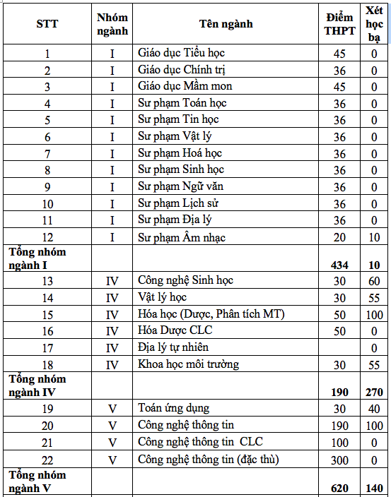 ĐH Sư phạm Đà Nẵng cho phép SV đăng ký học chương trình thứ 2 sau học kỳ I - 1 ĐH Sư phạm Đà Nẵng cho phép SV đăng ký học chương trình thứ 2 sau học kỳ I - 1
