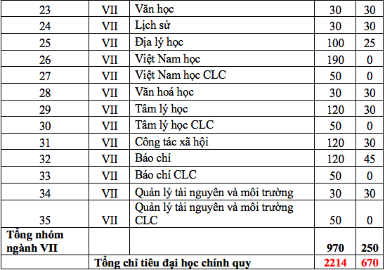 ĐH Sư phạm Đà Nẵng cho phép SV đăng ký học chương trình thứ 2 sau học kỳ I - 2 ĐH Sư phạm Đà Nẵng cho phép SV đăng ký học chương trình thứ 2 sau học kỳ I - 2