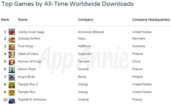 Danh sách 10 game có lượt tải về nhiều nhất trên kho ứng dụng App Store