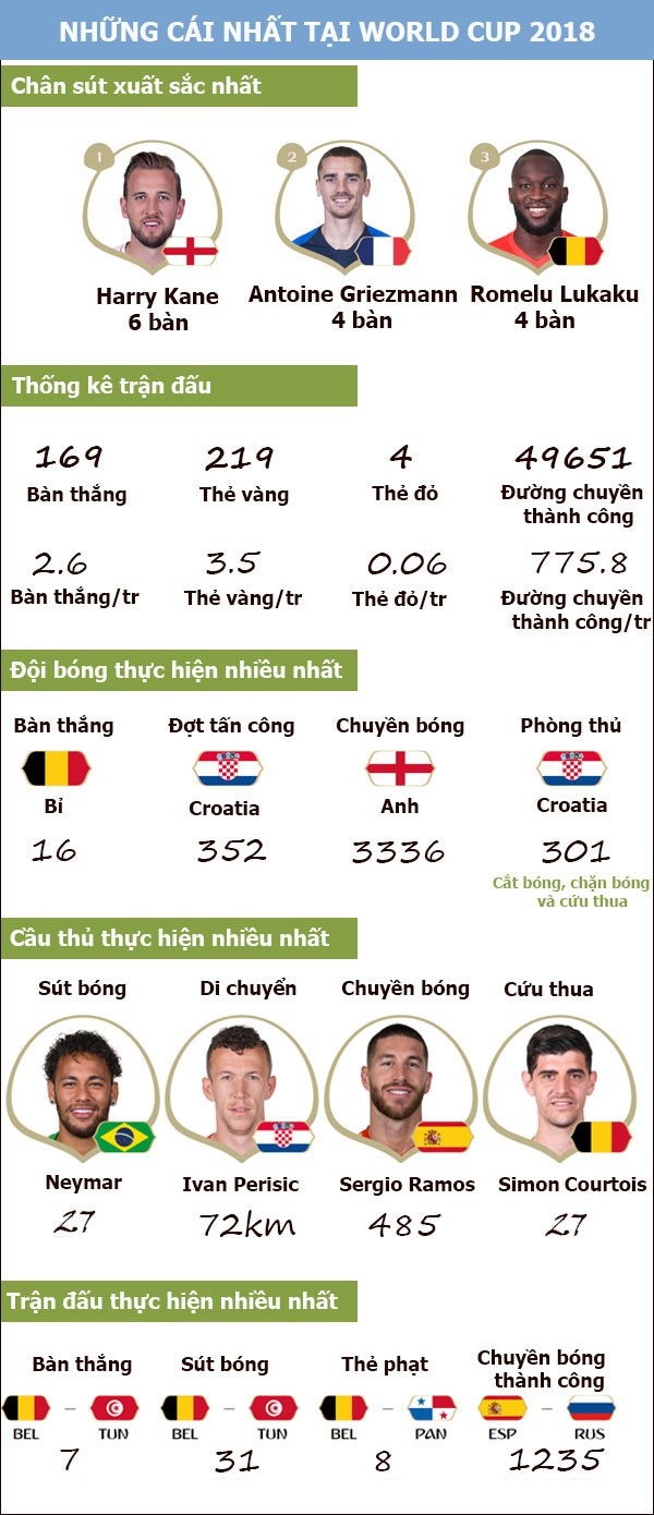 [Infographics] Những cái nhất tại World Cup 2018 - 1
