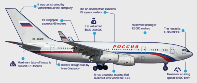Chiêm ngưỡng "cung điện trên không" của Tổng thống Putin - 2
Nó có chiều dài gần 65m và sải cánh hơn 65m. Trọng lượng tối đa khi cất cánh của IL-96-300PU là 270 tấn và tốc độ tối đa 900km/h.