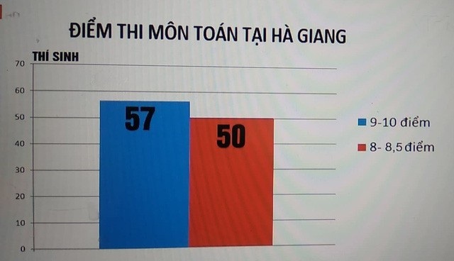 Thủ tướng: Xử lý nghiêm sai phạm kết quả thi cao bất thường tại Hà Giang - 1
Điểm thi toán cao bất thường tại tỉnh Hà Giang