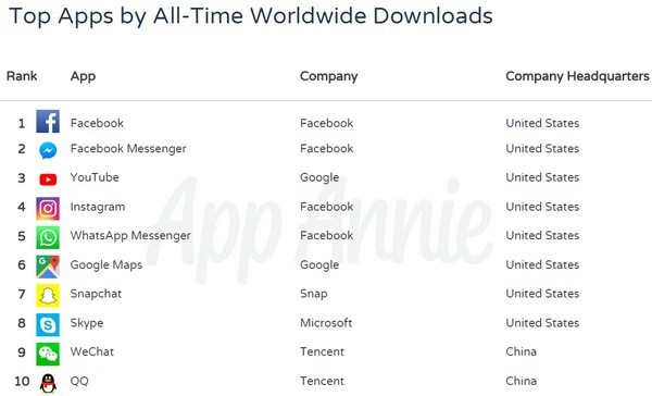 Danh sách 10 ứng dụng có lượt tải về nhiều nhất trên App Store từ trước đến nay