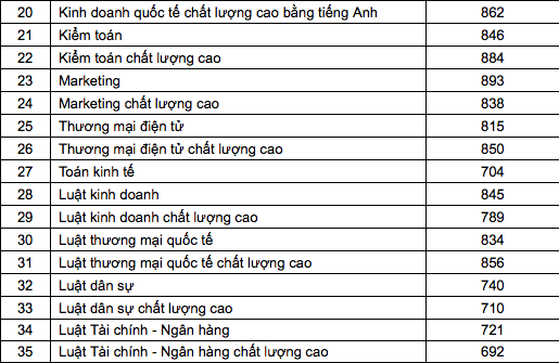 Nhiều trường thành viên ĐHQG TPHCM công bố điểm trúng tuyển từ kết quả thi đánh giá năng lực - 3 Nhiều trường thành viên ĐHQG TPHCM công bố điểm trúng tuyển từ kết quả thi đánh giá năng lực - 3