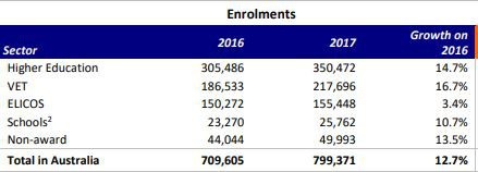 Du học THPT Úc: Học bổng “khủng” & cơ hội định cư cao - 2
Nguồn: https://internationaleducation.gov.au/research/International-Student-Data