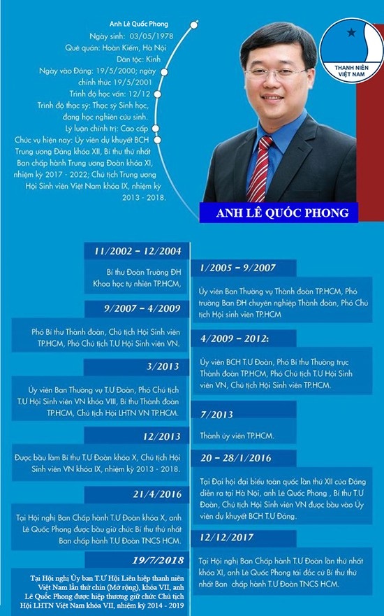 Anh Lê Quốc Phong được bầu là Chủ tịch Trung ương Hội LHTN Việt Nam - 2 Thông tin cơ bản về quá trình công tác của anh Lê Quốc Phong.