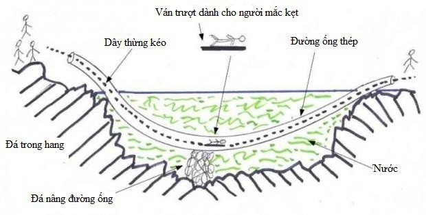 Những ý tưởng khả thi giúp giải cứu đội bóng Thái Lan nhanh hơn - 3 Bản vẽ mô phỏng ý tưởng sử dụng đường ống thép trong hang của Tiến sĩ Henry Crichlow (Ảnh: Bangkok Post)