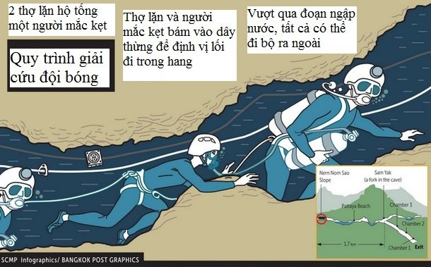 Giải cứu đội bóng Thái Lan được ví như leo đỉnh núi cao nhất thế giới - 2 Đồ họa mô phỏng quá trình 2 thợ lặn hộ tống một người mắc kẹt ra khỏi hang (Ảnh: Bangkok Post)
