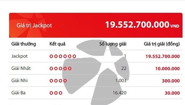 Hai ngày liên tiếp có 2 tấm vé số trúng hơn 23 tỷ đồng - 1 Tấm vé may mắn trúng hơn 19,5 tỷ đồng của loại hình xổ số Mega 6/45 được xác định phát hành ở thành phố Cần Thơ.