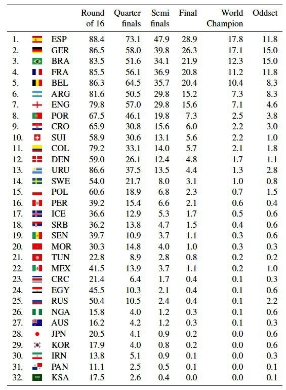 Trí tuệ nhân tạo dự đoán... sai bét về kết quả World Cup 2018 - 1 Tỷ lệ các đội có khả năng lên ngôi vô địch do trí tuệ nhân tạo của các nhà khoa học Đức, Bỉ dự đoán
