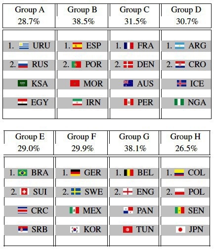 Trí tuệ nhân tạo dự đoán... sai bét về kết quả World Cup 2018 - 2 Hệ thống trí tuệ nhân tạo của các nhà khoa học Đức, Bỉ đã đoán chính xác được các đội vào vòng sau của 6/8 bảng đấu