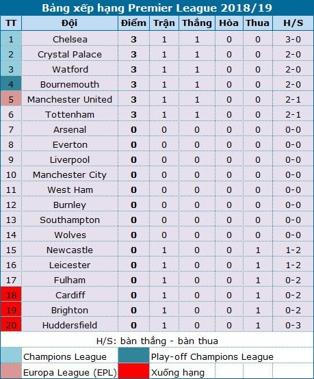 Huddersfield 0-3 Chelsea: Màn ra mắt đẹp cho Sarri - 2 Huddersfield 0-3 Chelsea: Màn ra mắt đẹp cho Sarri - 2