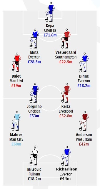 Đội hình chuyển nhượng đắt giá nhất Premier League Hè 2018 - 1