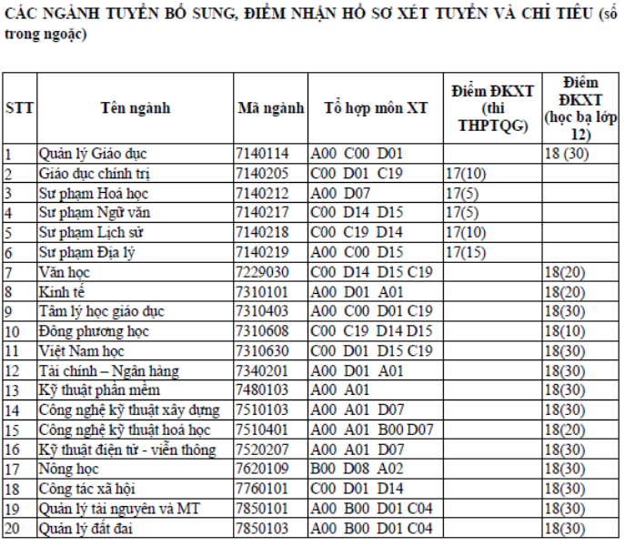 Trường ĐH Quy Nhơn xét tuyển bổ sung 20 ngành ĐH hệ chính quy - Ảnh 2. Trường ĐH Quy Nhơn xét tuyển bổ sung 20 ngành ĐH hệ chính quy - Ảnh 2.