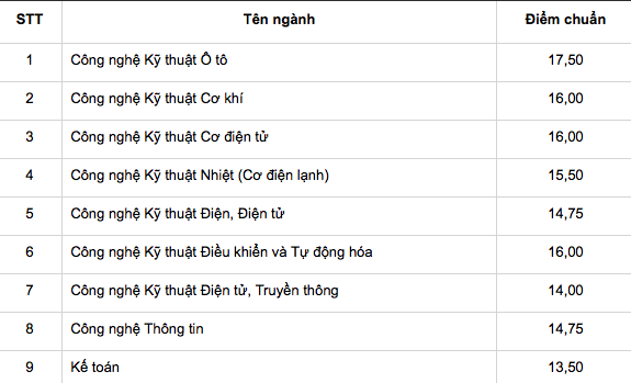 Hai trường cao đẳng đầu tiên công bố điểm chuẩn trúng tuyển - 1 Hai trường cao đẳng đầu tiên công bố điểm chuẩn trúng tuyển - 1