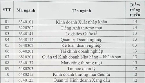 Hai trường cao đẳng đầu tiên công bố điểm chuẩn trúng tuyển - 2 Hai trường cao đẳng đầu tiên công bố điểm chuẩn trúng tuyển - 2