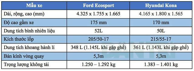 Ford EcoSport - Hyundai Kona: Lựa chọn nào cho bạn? - 2