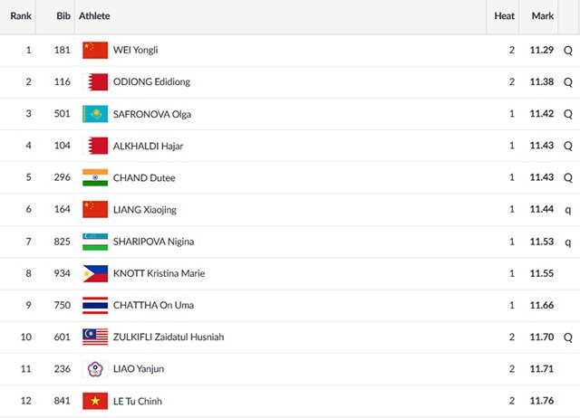 Kết quả thi đấu Asiad 2018 ngày 26/8: Pencak Silat thăng hoa, Tú Chinh bị loại - 4
Tú Chinh chỉ xếp thứ 12 ở loạt chạy bán kết 100m nữ và không thể có mặt ở chung kết