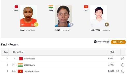 Kết quả thi đấu Asiad 2018 ngày 27/8: HCV thứ 2 cho Việt Nam - 5 Kết quả thi đấu Asiad 2018 ngày 27/8: HCV thứ 2 cho Việt Nam - 5