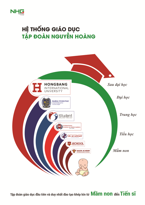 Hệ sinh thái giáo dục từ Mầm non đến Tiến sĩ đầu tiên tại Việt Nam - 1
Tổng quan hệ thống giáo dục khép kín từ Mầm non đến Tiến sĩ của Tập đoàn giáo dục Nguyễn Hoàng.