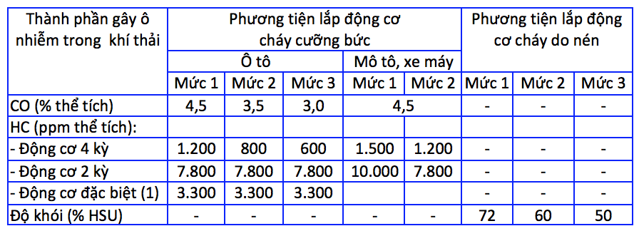 Siết quản lý xe ôtô bằng chế tài quy định khí thải - 2 Siết quản lý xe ôtô bằng chế tài quy định khí thải - 2