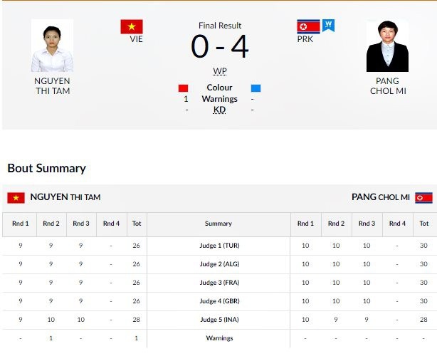 Kết quả thi đấu Asiad 2018 ngày 31/8: Cầu mây nam giành HCĐ - 4 Kết quả thi đấu Asiad 2018 ngày 31/8: Cầu mây nam giành HCĐ - 4