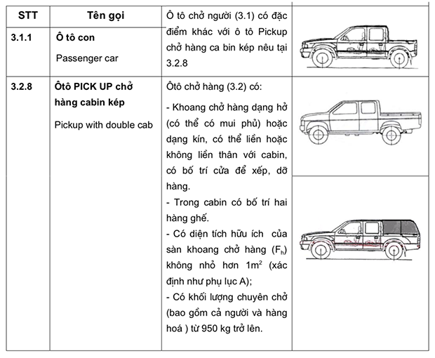 Ford Ranger Raptor bị tính thuế như SUV, sẽ có mặt tại Việt Nam vào tháng 10 - 3
Trích quy định về phân loại xe tại TCVN 7271:2003