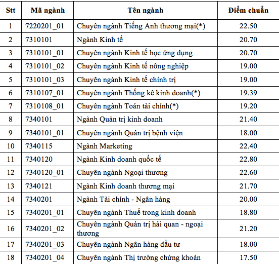 Trường ĐH Kinh tế TPHCM: Điểm trúng tuyển cao nhất là 22,8 - 2 Trường ĐH Kinh tế TPHCM: Điểm trúng tuyển cao nhất là 22,8 - 2