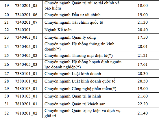Trường ĐH Kinh tế TPHCM: Điểm trúng tuyển cao nhất là 22,8 - 3 Trường ĐH Kinh tế TPHCM: Điểm trúng tuyển cao nhất là 22,8 - 3