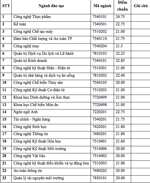 Trường ĐH Công nghiệp Thực phẩm TPHCM lấy điểm chuẩn học bạ cao nhất 24,75 - 1 Trường ĐH Công nghiệp Thực phẩm TPHCM lấy điểm chuẩn học bạ cao nhất 24,75 - 1