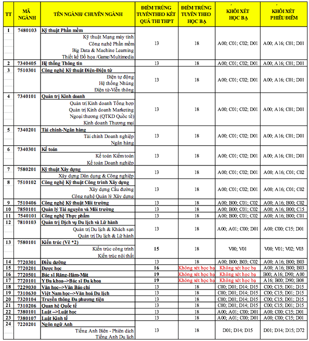 Đại học Duy Tân công bố điểm trúng tuyển đợt 1 năm 2018 - 1 Đại học Duy Tân công bố điểm trúng tuyển đợt 1 năm 2018 - 1
