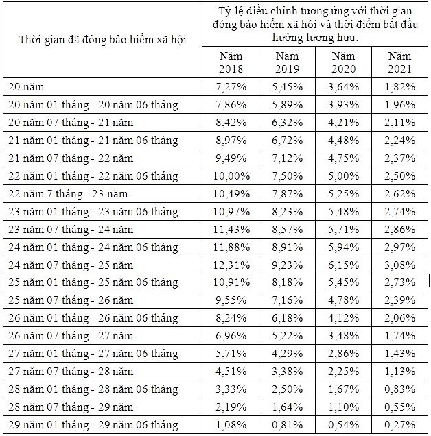 Lao động nữ nghỉ hưu từ năm 2018-2021 sẽ được hỗ trợ 80 tỉ đồng? - 2
Bảng tính tỉ lệ hỗ trợ cho lao động nữ nghỉ hưu từ 2018-2021.
