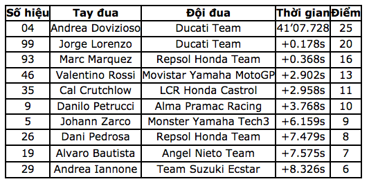 Andrea Dovizioso thắng thuyết phục tại Brno, Séc - 10 Andrea Dovizioso thắng thuyết phục tại Brno, Séc - 10
