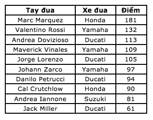 Andrea Dovizioso thắng thuyết phục tại Brno, Séc - 11 Andrea Dovizioso thắng thuyết phục tại Brno, Séc - 11