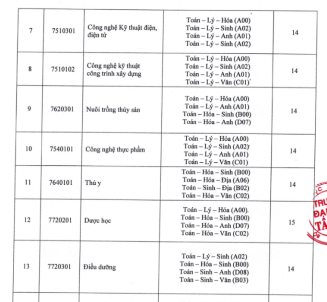 Trường Đại học Tây Đô công bố điểm chuẩn trúng tuyển đợt 1 - 2 Trường Đại học Tây Đô công bố điểm chuẩn trúng tuyển đợt 1 - 2