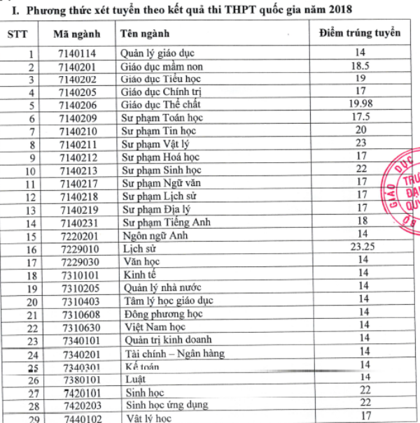 Trường ĐH Quy Nhơn công bố điểm chuẩn năm 2018 - 1 Trường ĐH Quy Nhơn công bố điểm chuẩn năm 2018 - 1