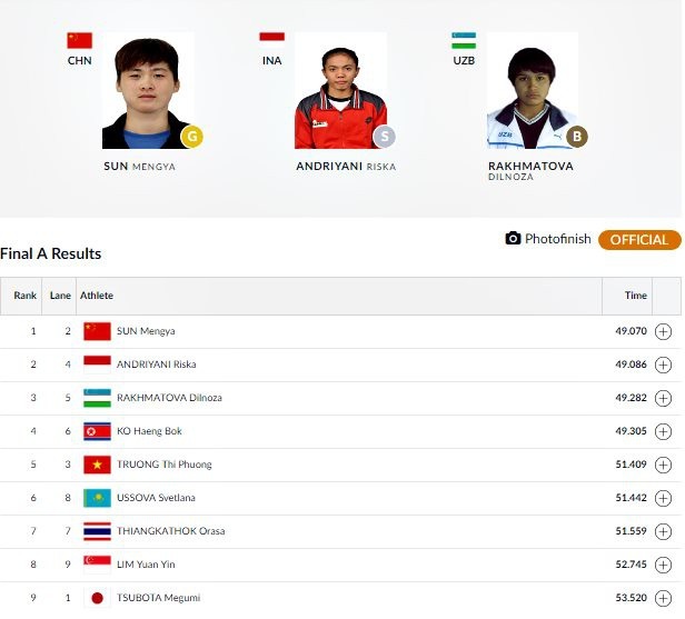 Kết quả thi đấu Asiad 2018 ngày 1/9: Cầu mây nữ giành HCB - 8 Kết quả thi đấu Asiad 2018 ngày 1/9: Cầu mây nữ giành HCB - 8