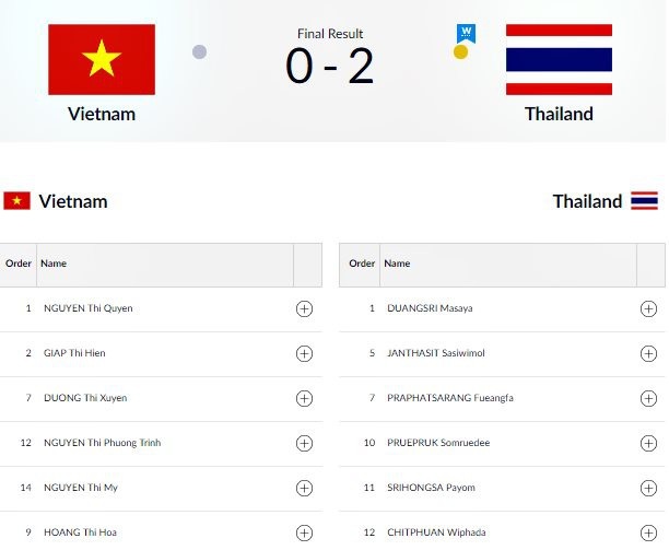 Kết quả thi đấu Asiad 2018 ngày 1/9: Cầu mây nữ giành HCB - 7 Kết quả thi đấu Asiad 2018 ngày 1/9: Cầu mây nữ giành HCB - 7